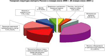 Товарная структура импорта России